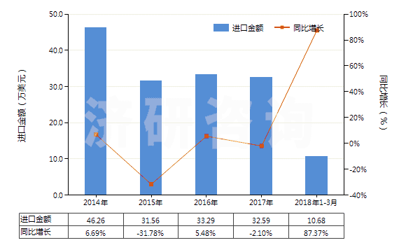 2014-2018年3月中國(guó)硫酸亞鐵(HS28332910)進(jìn)口總額及增速統(tǒng)計(jì)